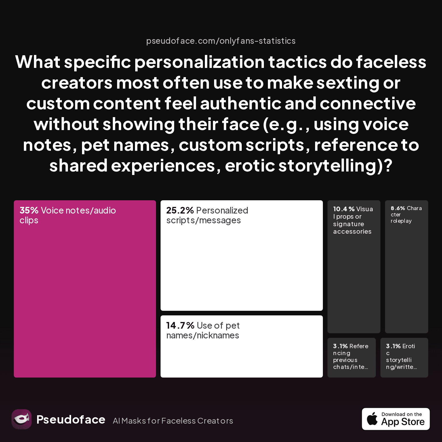 What specific personalization tactics do faceless creators most often use to make sexting or custom content feel authentic and connective without showing their face (e.g., using voice notes, pet names, custom scripts, reference to shared experiences, erotic storytelling)?