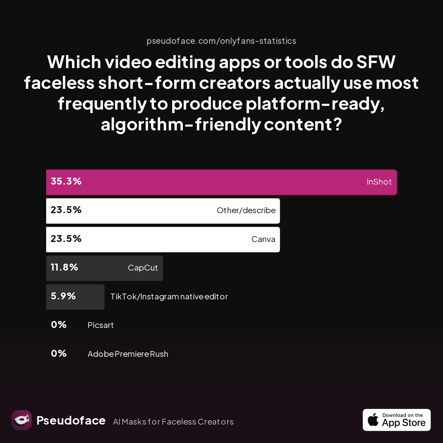 Which video editing apps or tools do SFW faceless short-form creators actually use most frequently to produce platform-ready, algorithm-friendly content?