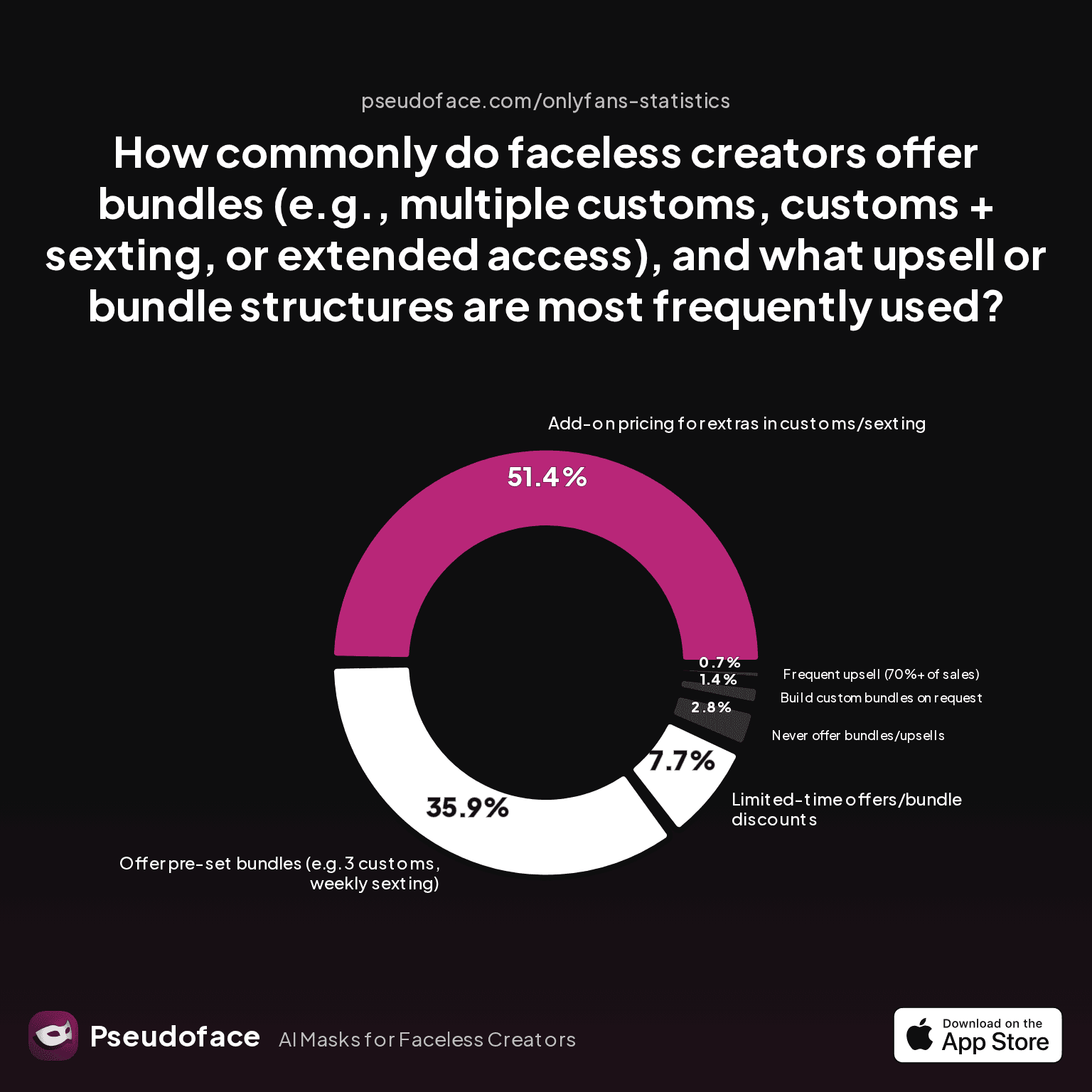 How commonly do faceless creators offer bundles (e.g., multiple customs, customs + sexting, or extended access), and what upsell or bundle structures are most frequently used?
