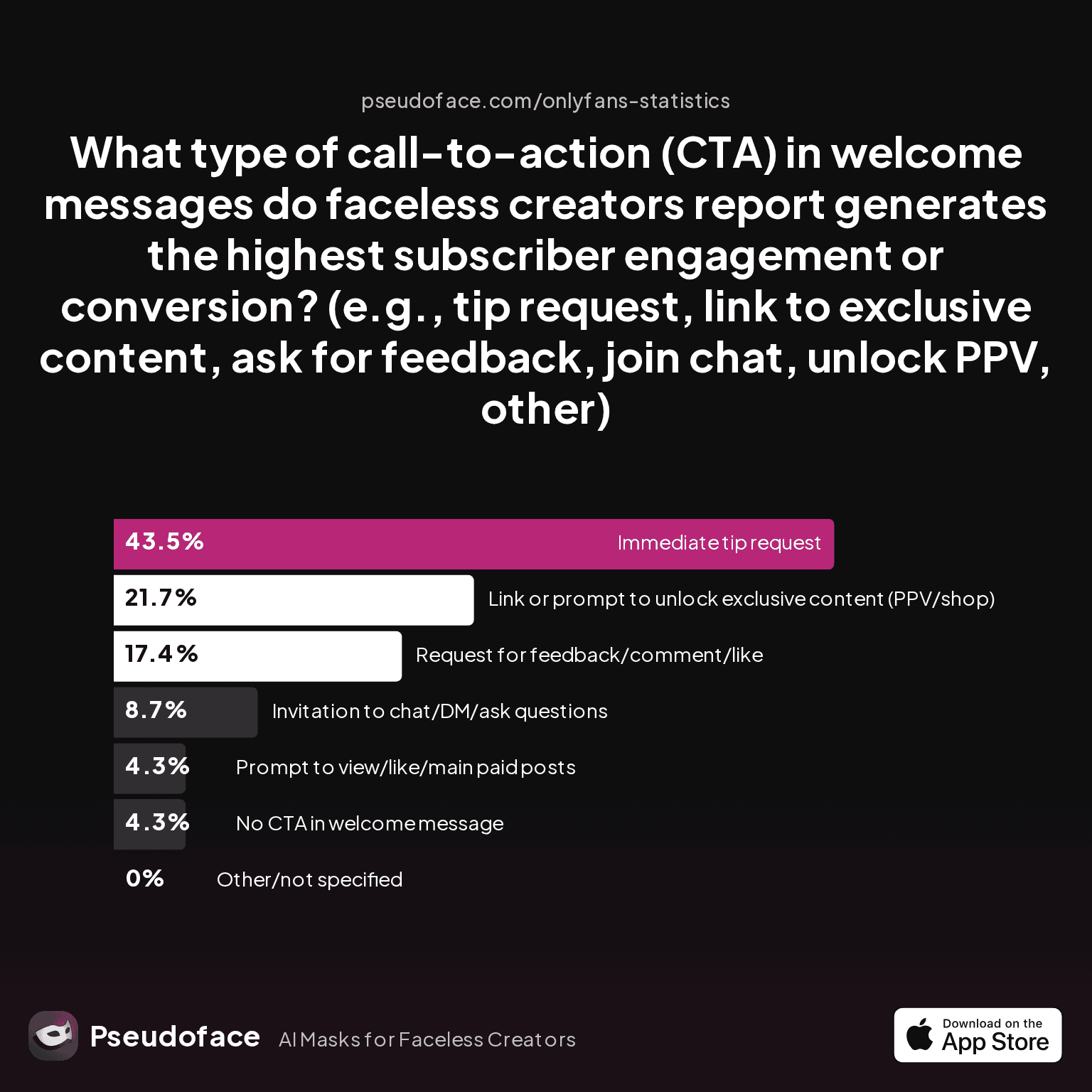 What type of call-to-action (CTA) in welcome messages do faceless creators report generates the highest subscriber engagement or conversion?