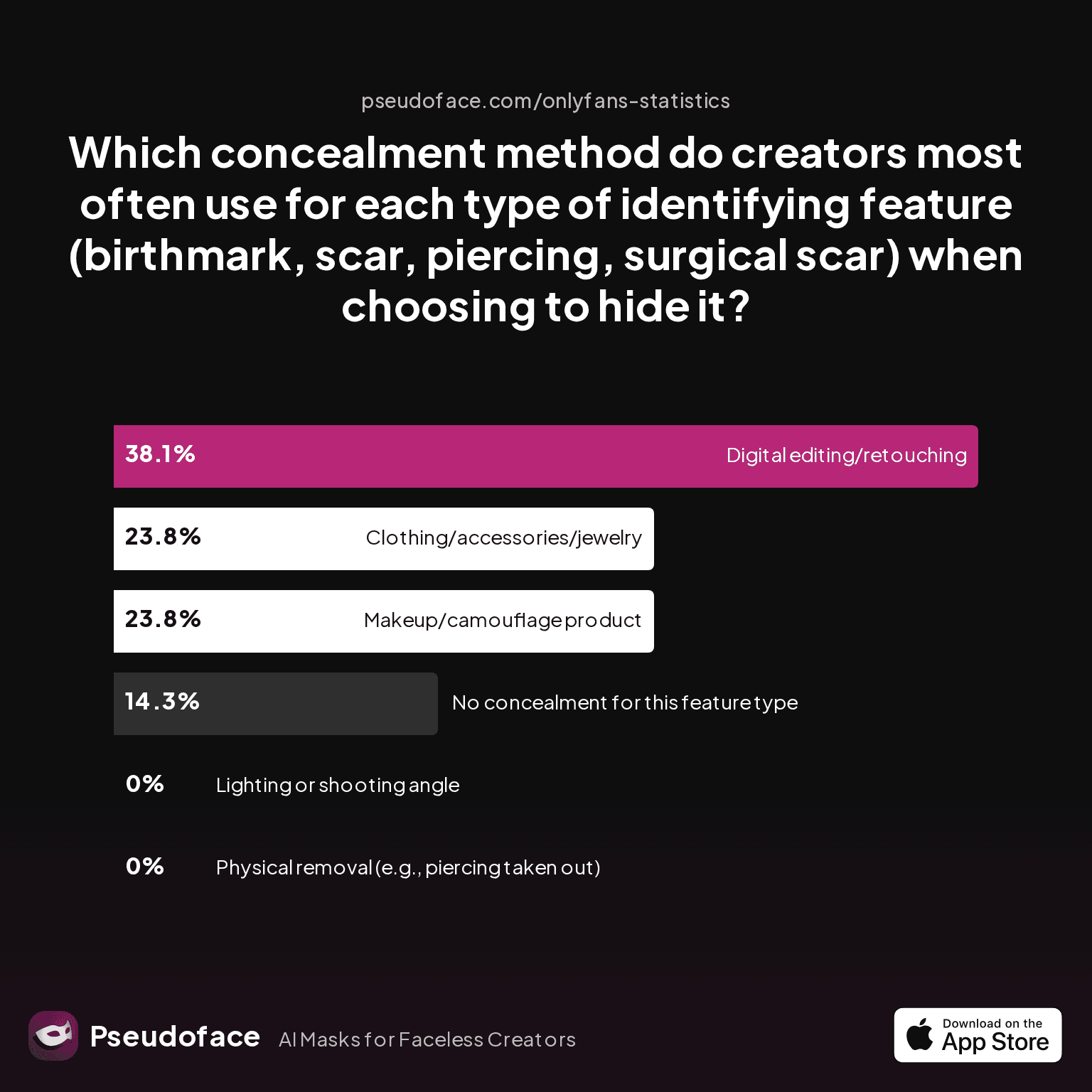Which concealment method do creators most often use for each type of identifying feature (birthmark, scar, piercing, surgical scar) when choosing to hide it?