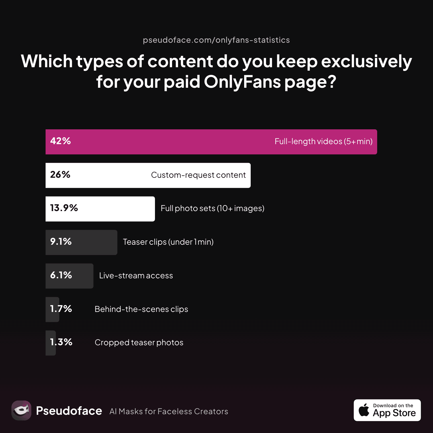 A chart showing which types of content creators keep exclusively for their paid OnlyFans page, answering: 'Which types of content do you keep exclusively for your paid OnlyFans page, reserving the rest for your free page?'