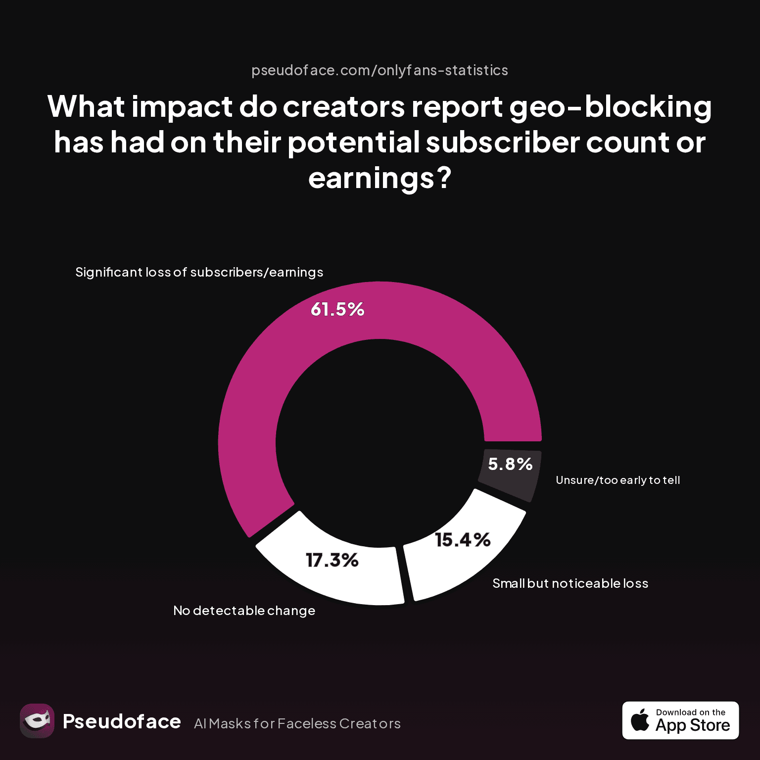 A bar chart presenting creator responses to: What impact do creators report geo-blocking has had on their potential subscriber count or earnings?