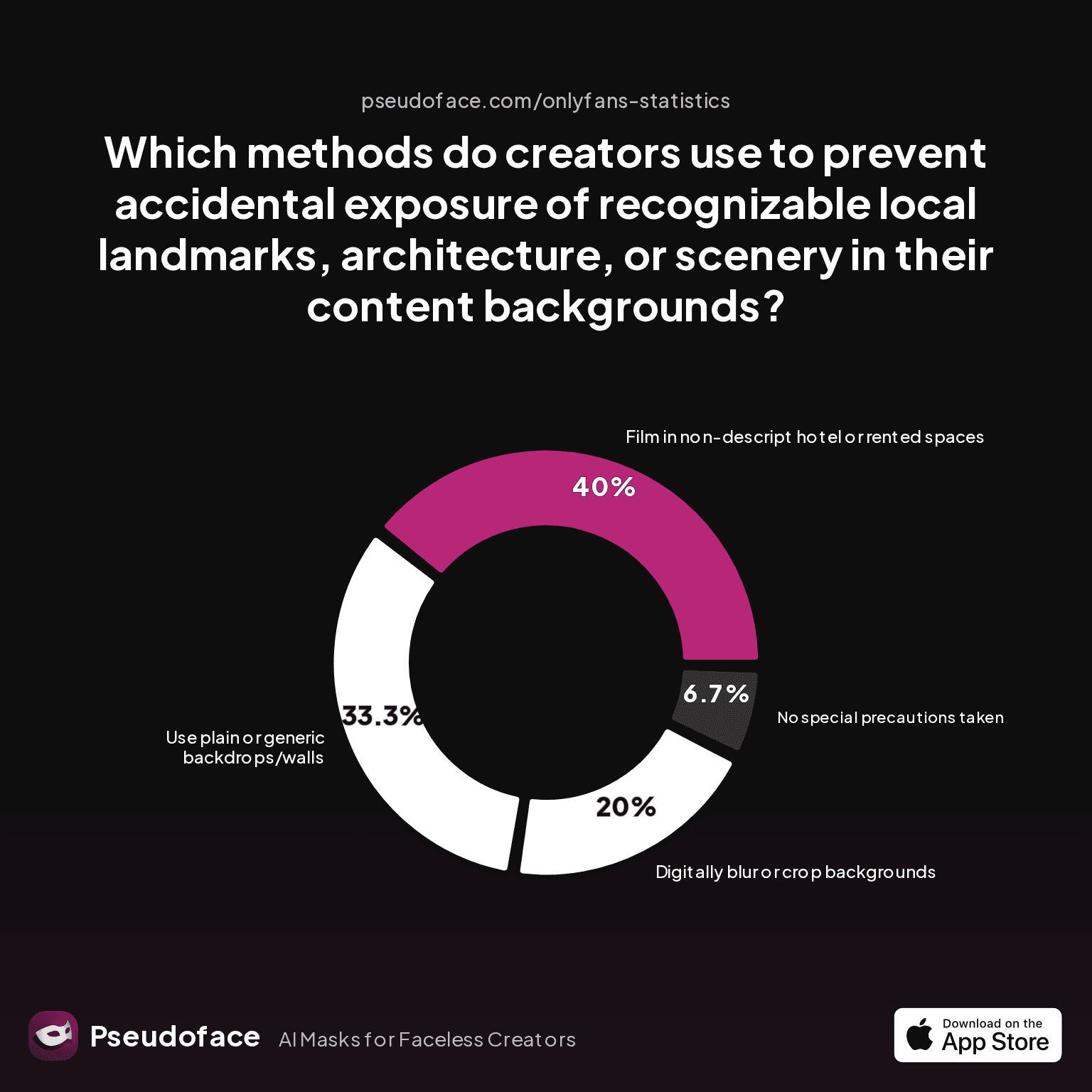 Chart visualizing methods creators use to conceal recognizable local landmarks and scenery: Which methods do creators use to prevent accidental exposure of recognizable local landmarks, architecture, or scenery in their content backgrounds?