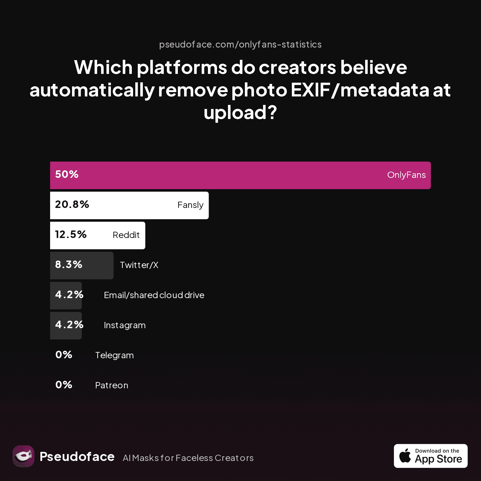 Chart showing which platforms creators believe automatically remove photo EXIF/metadata at upload.