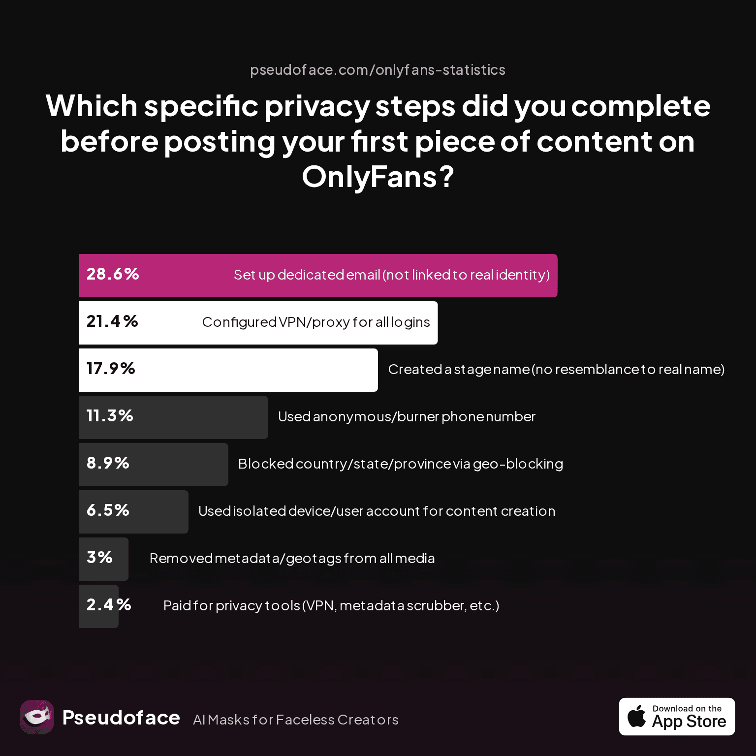 Chart: Which specific privacy steps did you complete before posting your first piece of content on OnlyFans?