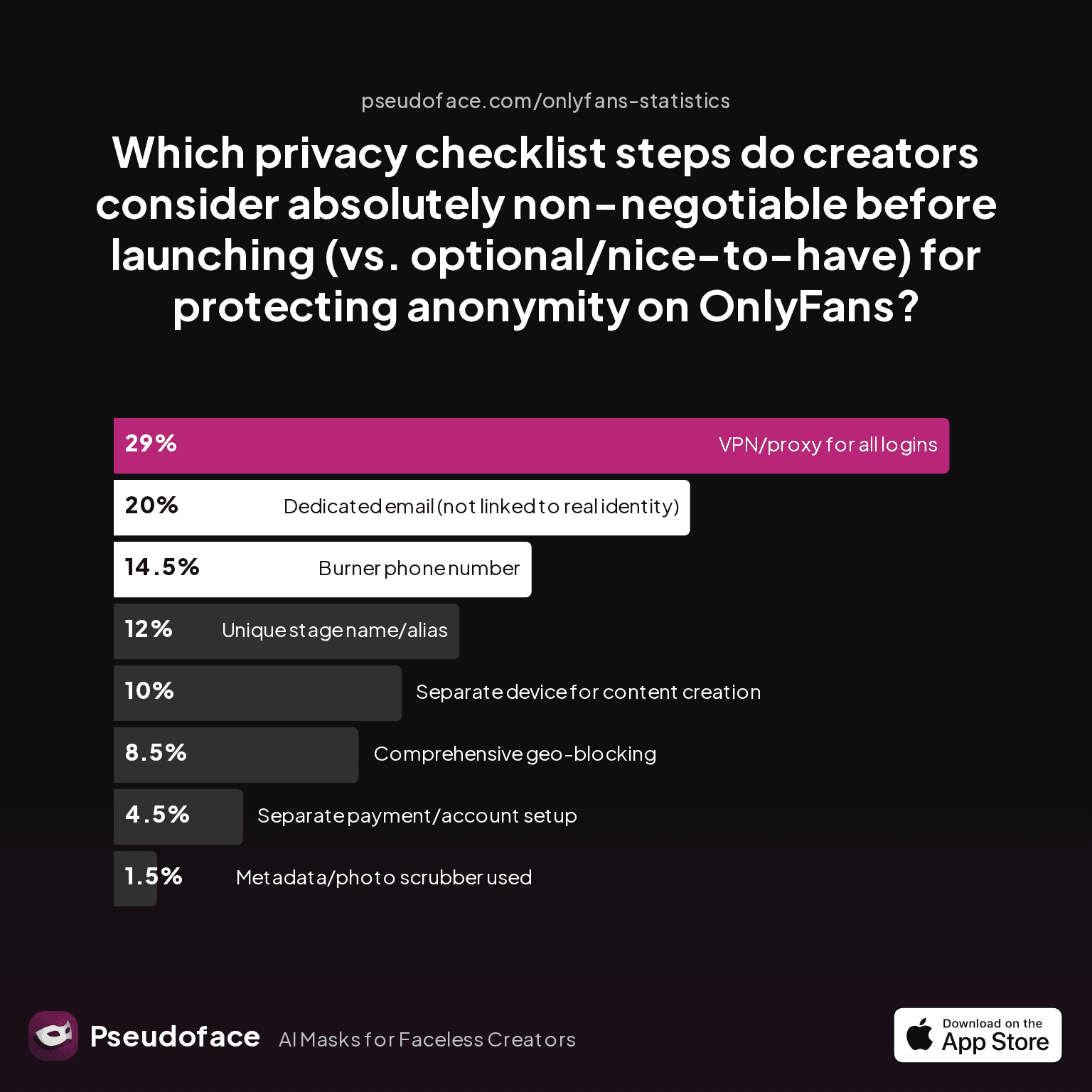 Chart: Which privacy checklist steps do creators consider absolutely non-negotiable before launching (vs. optional/nice-to-have) for protecting anonymity on OnlyFans?