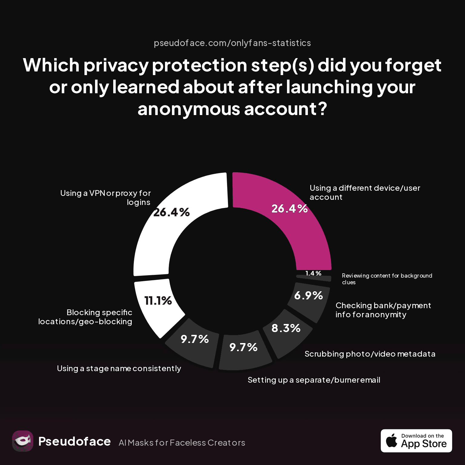 How to Make an Anonymous OnlyFans: Data-Backed Strategies for Total Identity Separation