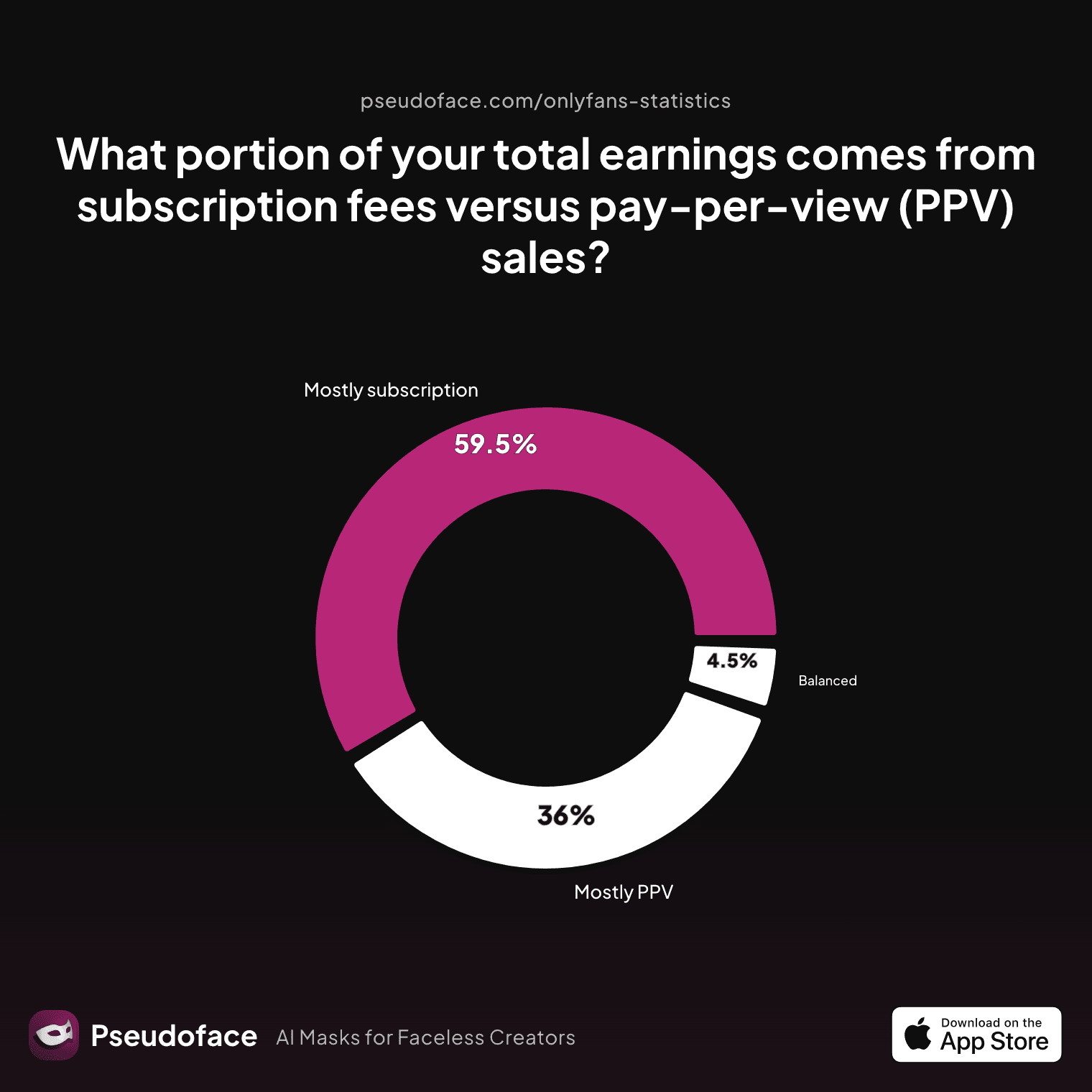 What portion of your total earnings comes from subscription fees versus pay‑per‑view (PPV) sales?