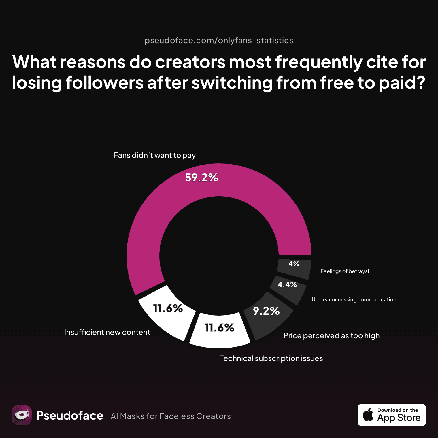 A chart showing the main reasons creators cite for losing followers after switching from free to paid OnlyFans pages, answering: 'What reasons do creators most frequently cite for losing followers after switching from free to paid?'