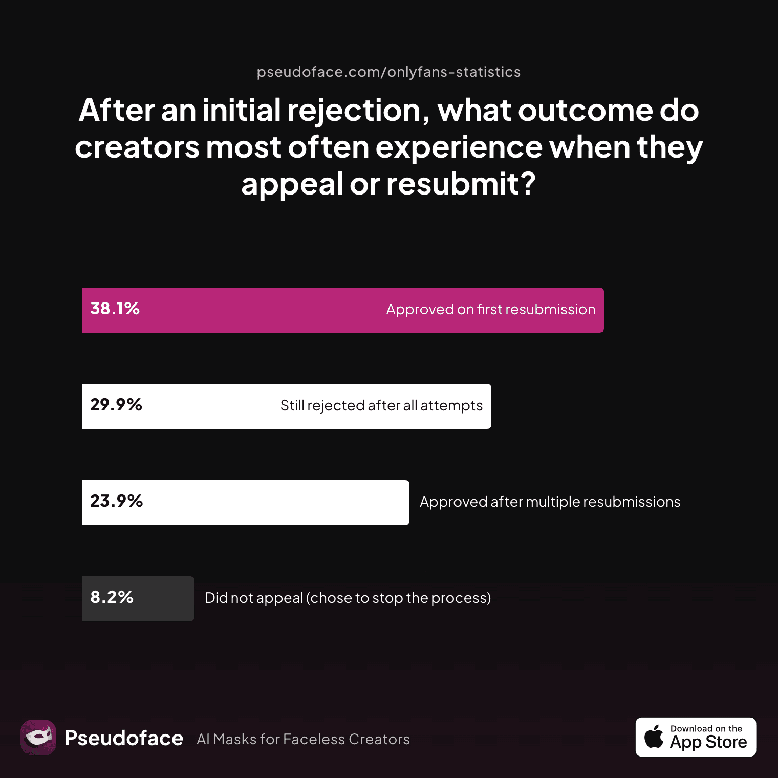 After an initial rejection, what outcome do creators most often experience when they appeal or resubmit?