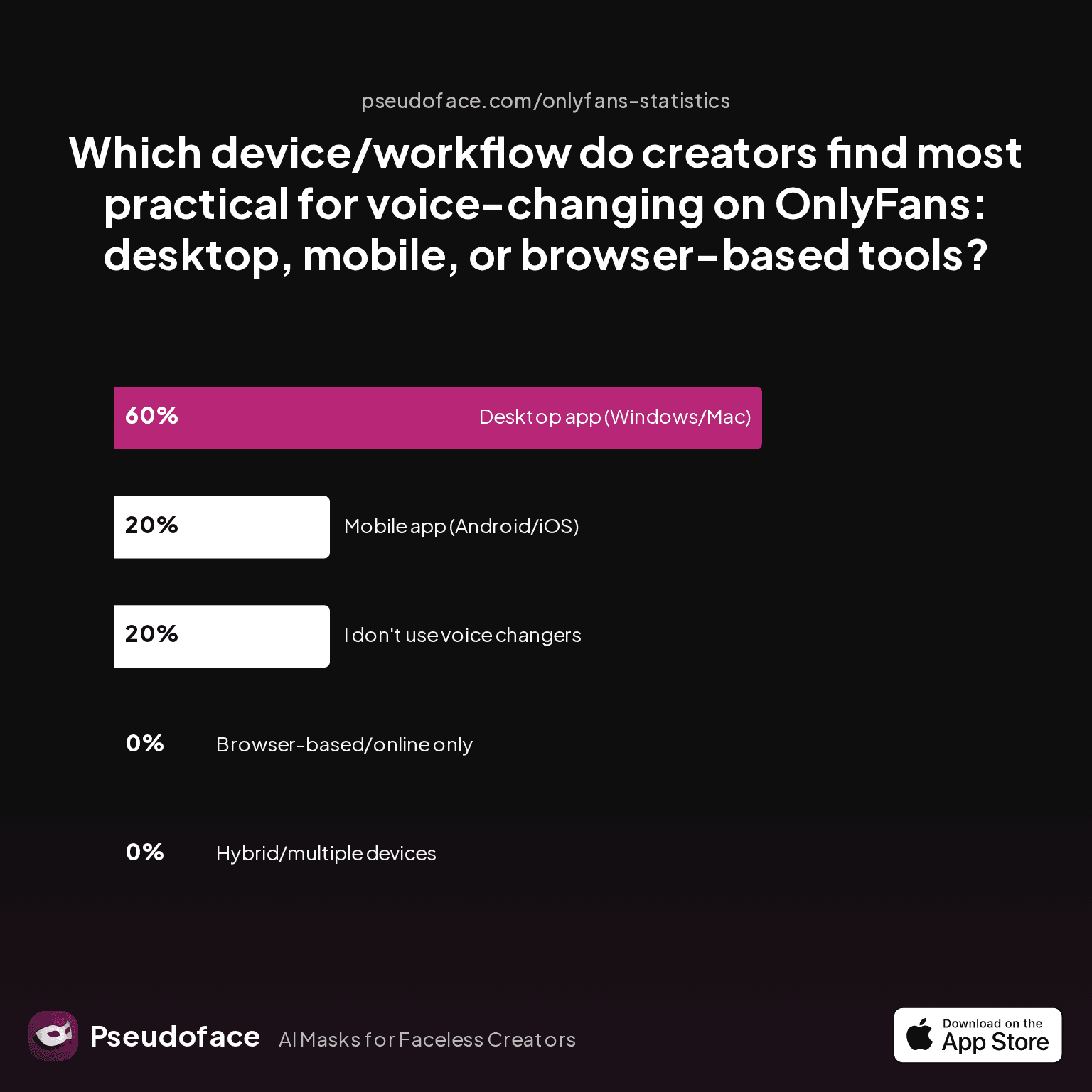 Chart showing which device/workflow creators find most practical for voice-changing on OnlyFans: desktop, mobile, or browser-based tools