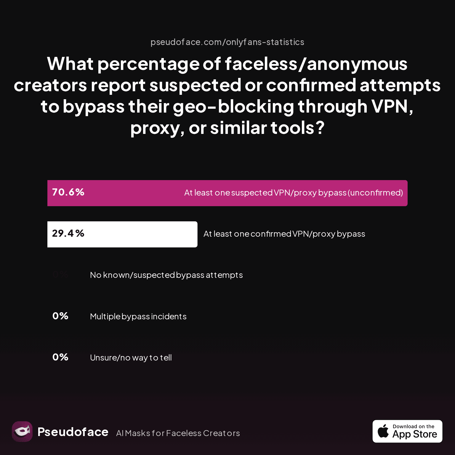 A doughnut chart showing survey responses to: What percentage of faceless/anonymous creators report suspected or confirmed attempts to bypass their geo-blocking through VPN, proxy, or similar tools?