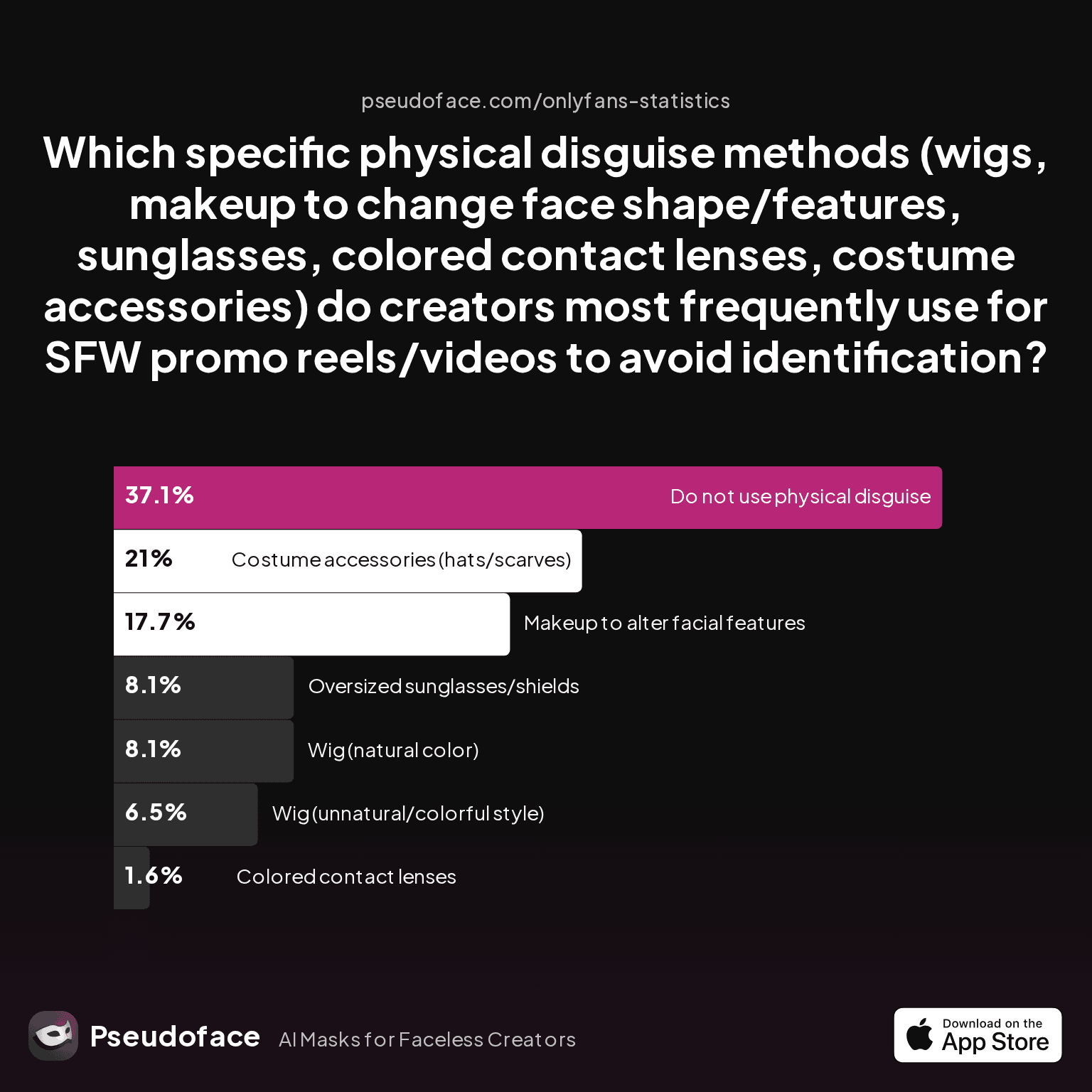 Which specific physical disguise methods (wigs, makeup to change face shape/features, sunglasses, colored contact lenses, costume accessories) do creators most frequently use for SFW promo reels/videos to avoid identification?